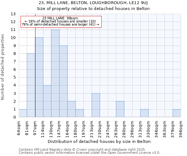 23, MILL LANE, BELTON, LOUGHBOROUGH, LE12 9UJ: Size of property relative to detached houses in Belton