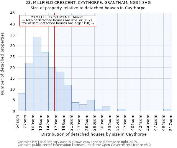 23, MILLFIELD CRESCENT, CAYTHORPE, GRANTHAM, NG32 3HG: Size of property relative to detached houses in Caythorpe