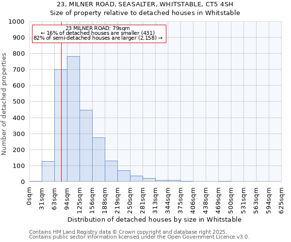 23, MILNER ROAD, SEASALTER, WHITSTABLE, CT5 4SH: Size of property relative to detached houses in Whitstable