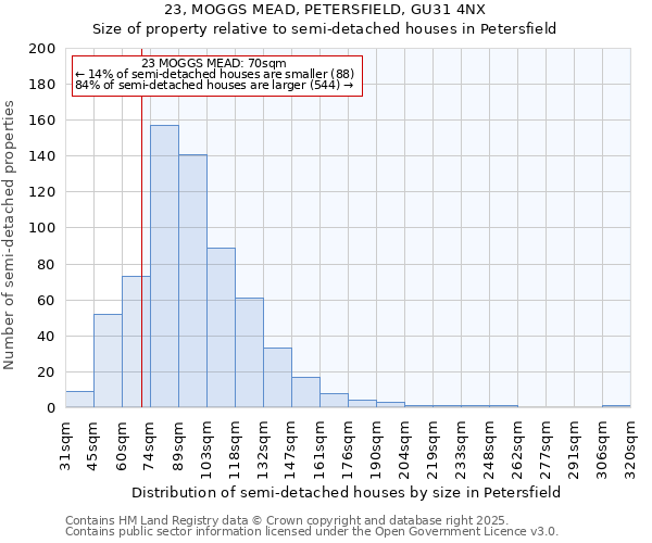 23, MOGGS MEAD, PETERSFIELD, GU31 4NX: Size of property relative to detached houses in Petersfield