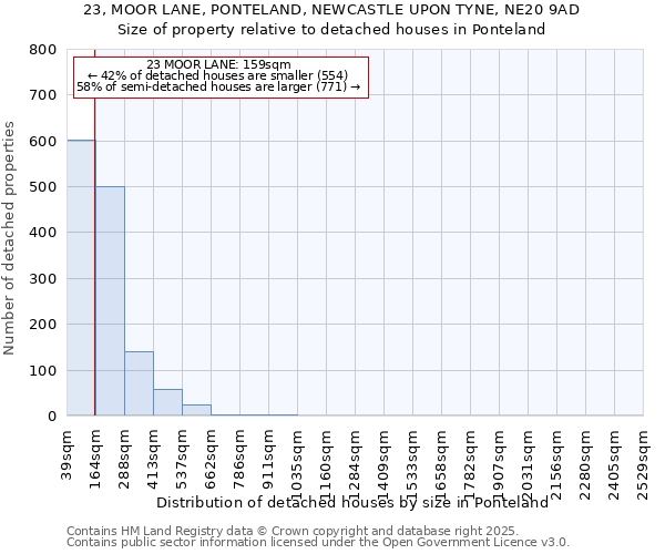 23, MOOR LANE, PONTELAND, NEWCASTLE UPON TYNE, NE20 9AD: Size of property relative to detached houses in Ponteland