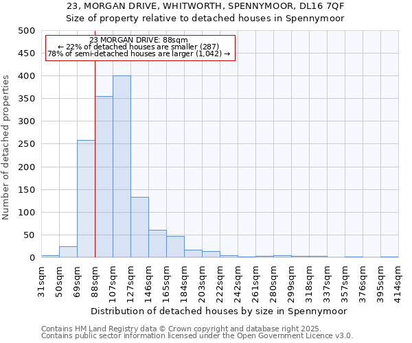 23, MORGAN DRIVE, WHITWORTH, SPENNYMOOR, DL16 7QF: Size of property relative to detached houses in Spennymoor