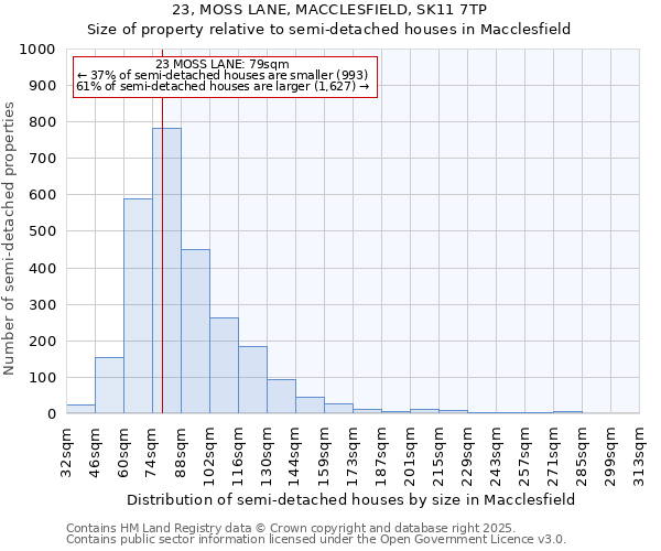 23, MOSS LANE, MACCLESFIELD, SK11 7TP: Size of property relative to detached houses in Macclesfield