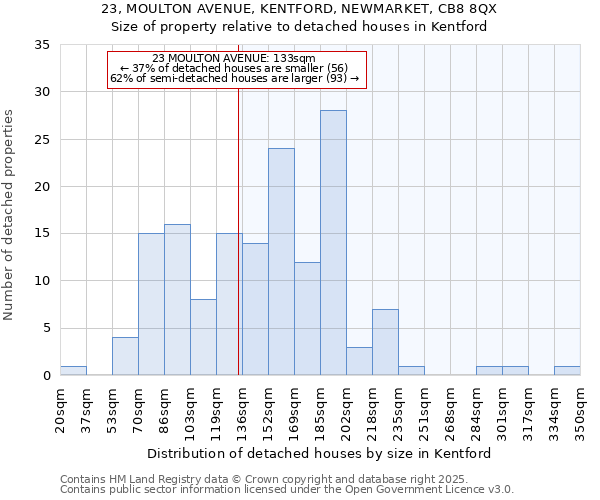 23, MOULTON AVENUE, KENTFORD, NEWMARKET, CB8 8QX: Size of property relative to detached houses in Kentford