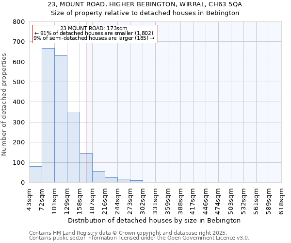 23, MOUNT ROAD, HIGHER BEBINGTON, WIRRAL, CH63 5QA: Size of property relative to detached houses in Bebington