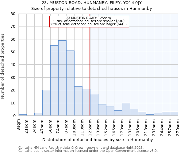 23, MUSTON ROAD, HUNMANBY, FILEY, YO14 0JY: Size of property relative to detached houses in Hunmanby