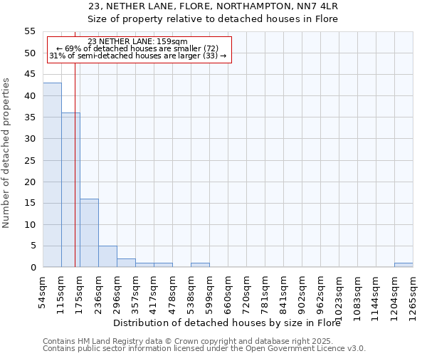 23, NETHER LANE, FLORE, NORTHAMPTON, NN7 4LR: Size of property relative to detached houses in Flore