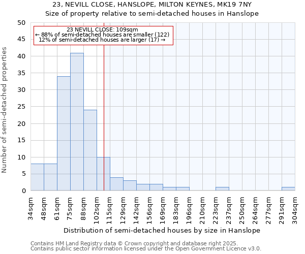 23, NEVILL CLOSE, HANSLOPE, MILTON KEYNES, MK19 7NY: Size of property relative to detached houses in Hanslope