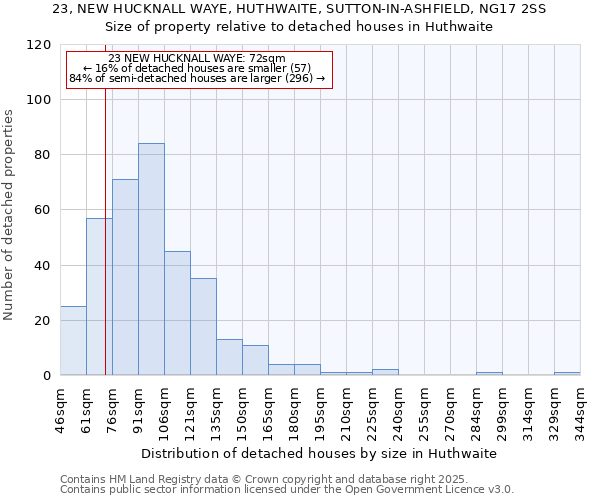 23, NEW HUCKNALL WAYE, HUTHWAITE, SUTTON-IN-ASHFIELD, NG17 2SS: Size of property relative to detached houses in Huthwaite