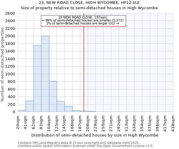 23, NEW ROAD CLOSE, HIGH WYCOMBE, HP12 4LE: Size of property relative to detached houses in High Wycombe