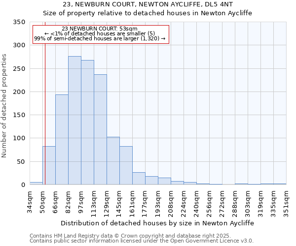 23, NEWBURN COURT, NEWTON AYCLIFFE, DL5 4NT: Size of property relative to detached houses in Newton Aycliffe