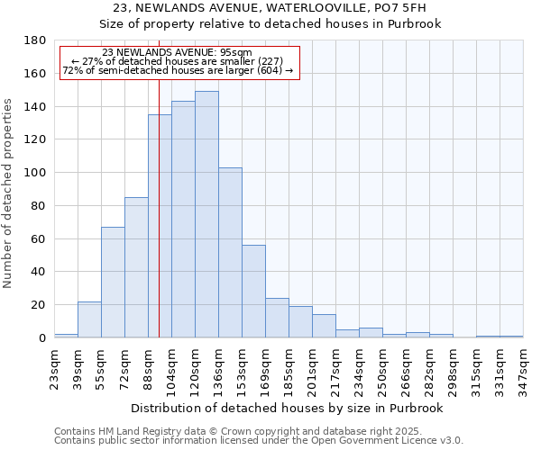 23, NEWLANDS AVENUE, WATERLOOVILLE, PO7 5FH: Size of property relative to detached houses in Purbrook