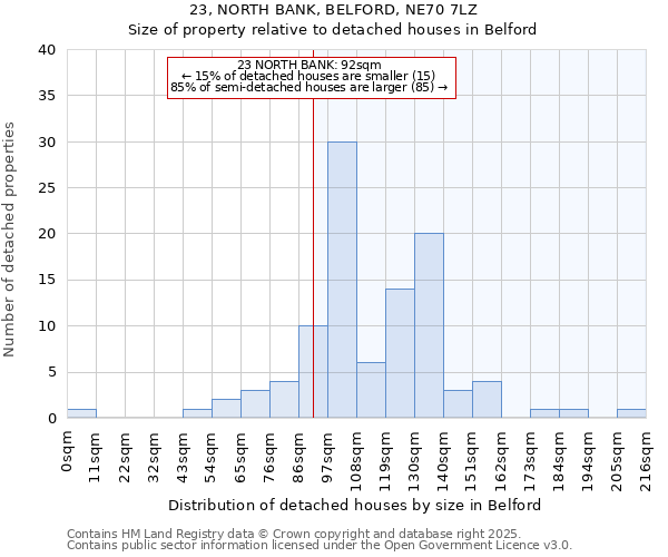 23, NORTH BANK, BELFORD, NE70 7LZ: Size of property relative to detached houses in Belford