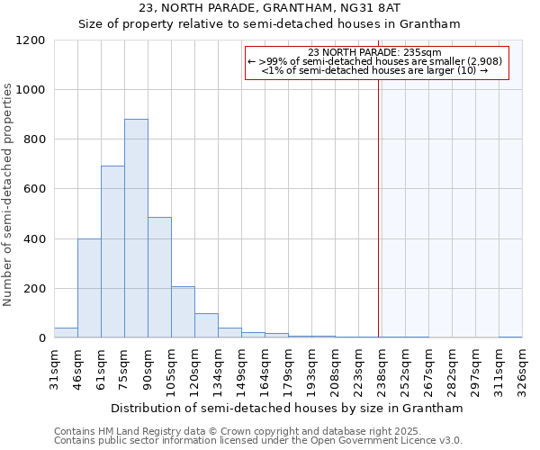 23, NORTH PARADE, GRANTHAM, NG31 8AT: Size of property relative to detached houses in Grantham