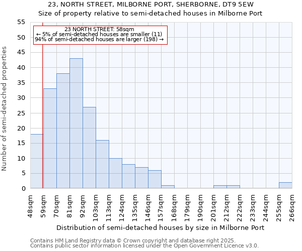 23, NORTH STREET, MILBORNE PORT, SHERBORNE, DT9 5EW: Size of property relative to detached houses in Milborne Port