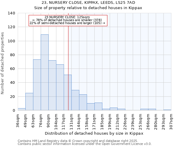 23, NURSERY CLOSE, KIPPAX, LEEDS, LS25 7AD: Size of property relative to detached houses in Kippax