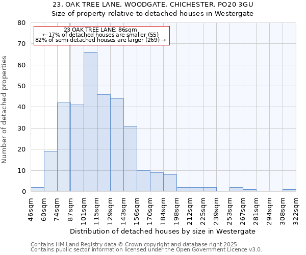 23, OAK TREE LANE, WOODGATE, CHICHESTER, PO20 3GU: Size of property relative to detached houses in Westergate