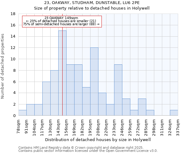 23, OAKWAY, STUDHAM, DUNSTABLE, LU6 2PE: Size of property relative to detached houses in Holywell