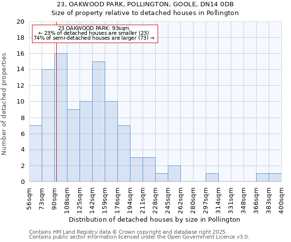 23, OAKWOOD PARK, POLLINGTON, GOOLE, DN14 0DB: Size of property relative to detached houses in Pollington