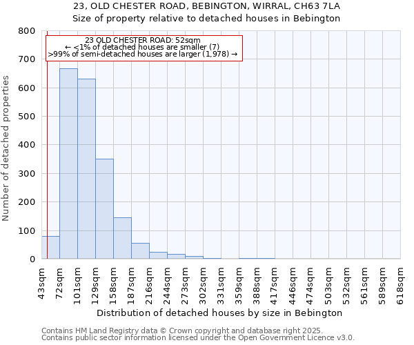 23, OLD CHESTER ROAD, BEBINGTON, WIRRAL, CH63 7LA: Size of property relative to detached houses in Bebington