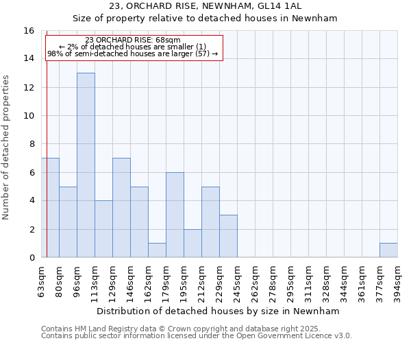 23, ORCHARD RISE, NEWNHAM, GL14 1AL: Size of property relative to detached houses in Newnham