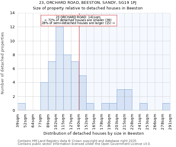 23, ORCHARD ROAD, BEESTON, SANDY, SG19 1PJ: Size of property relative to detached houses in Beeston