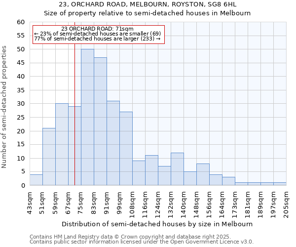 23, ORCHARD ROAD, MELBOURN, ROYSTON, SG8 6HL: Size of property relative to detached houses in Melbourn