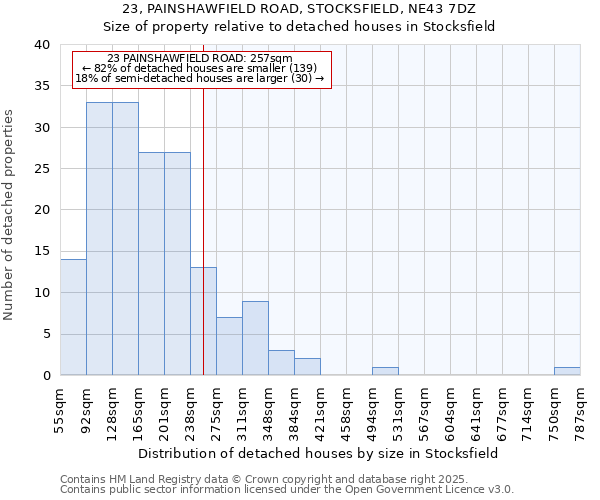 23, PAINSHAWFIELD ROAD, STOCKSFIELD, NE43 7DZ: Size of property relative to detached houses in Stocksfield