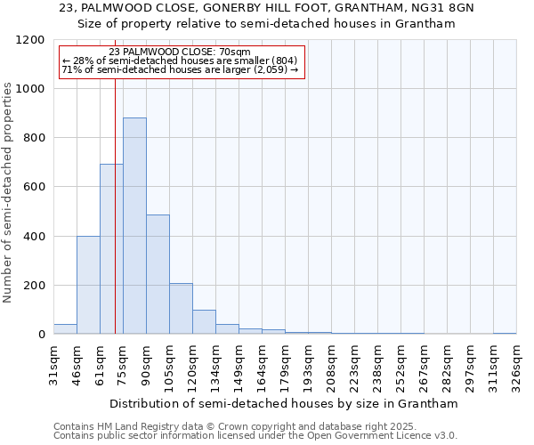 23, PALMWOOD CLOSE, GONERBY HILL FOOT, GRANTHAM, NG31 8GN: Size of property relative to detached houses in Grantham