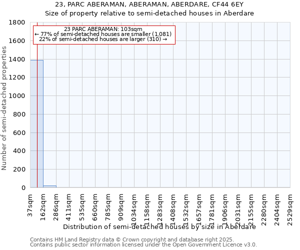 23, PARC ABERAMAN, ABERAMAN, ABERDARE, CF44 6EY: Size of property relative to detached houses in Aberdare