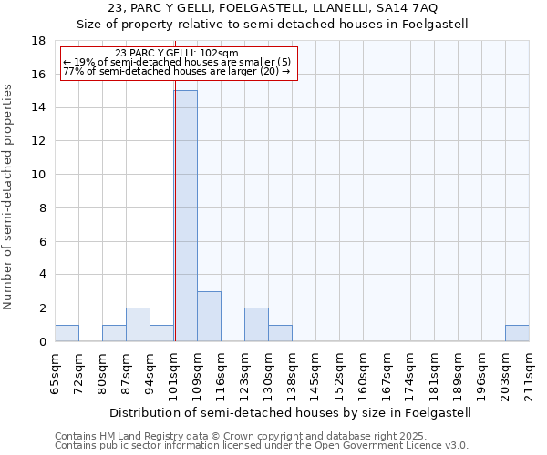 23, PARC Y GELLI, FOELGASTELL, LLANELLI, SA14 7AQ: Size of property relative to detached houses in Foelgastell