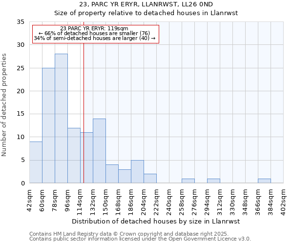 23, PARC YR ERYR, LLANRWST, LL26 0ND: Size of property relative to detached houses in Llanrwst