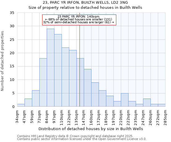 23, PARC YR IRFON, BUILTH WELLS, LD2 3NG: Size of property relative to detached houses in Builth Wells