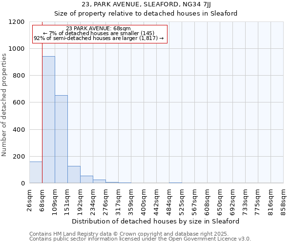 23, PARK AVENUE, SLEAFORD, NG34 7JJ: Size of property relative to detached houses in Sleaford