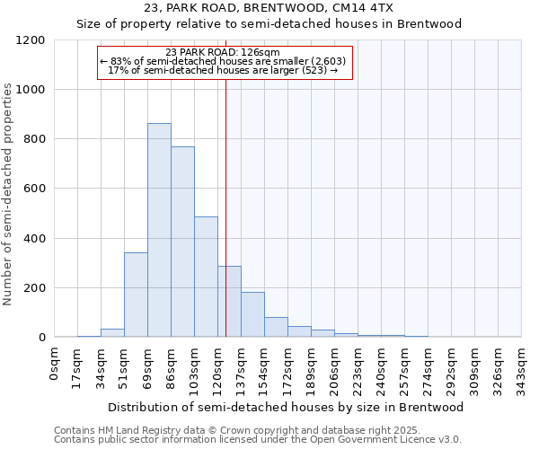 23, PARK ROAD, BRENTWOOD, CM14 4TX: Size of property relative to detached houses in Brentwood