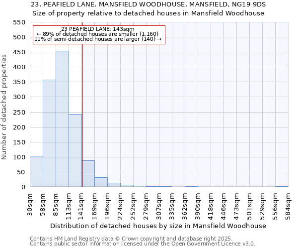 23, PEAFIELD LANE, MANSFIELD WOODHOUSE, MANSFIELD, NG19 9DS: Size of property relative to detached houses in Mansfield Woodhouse