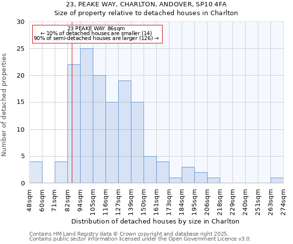 23, PEAKE WAY, CHARLTON, ANDOVER, SP10 4FA: Size of property relative to detached houses in Charlton