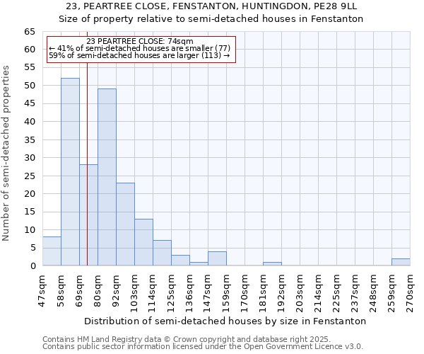 23, PEARTREE CLOSE, FENSTANTON, HUNTINGDON, PE28 9LL: Size of property relative to detached houses in Fenstanton