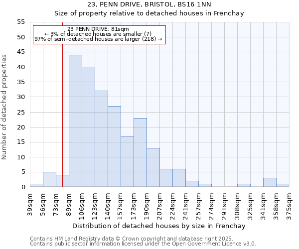 23, PENN DRIVE, BRISTOL, BS16 1NN: Size of property relative to detached houses in Frenchay