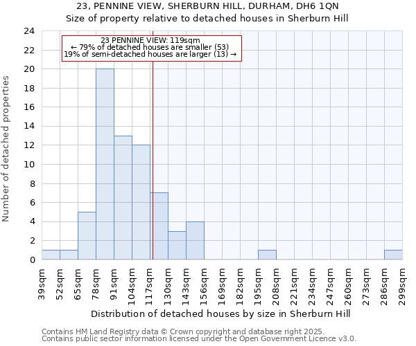 23, PENNINE VIEW, SHERBURN HILL, DURHAM, DH6 1QN: Size of property relative to detached houses in Sherburn Hill