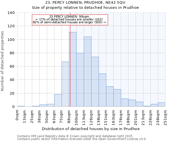 23, PERCY LONNEN, PRUDHOE, NE42 5QU: Size of property relative to detached houses in Prudhoe