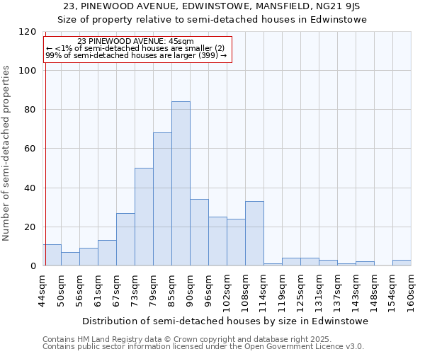 23, PINEWOOD AVENUE, EDWINSTOWE, MANSFIELD, NG21 9JS: Size of property relative to detached houses in Edwinstowe