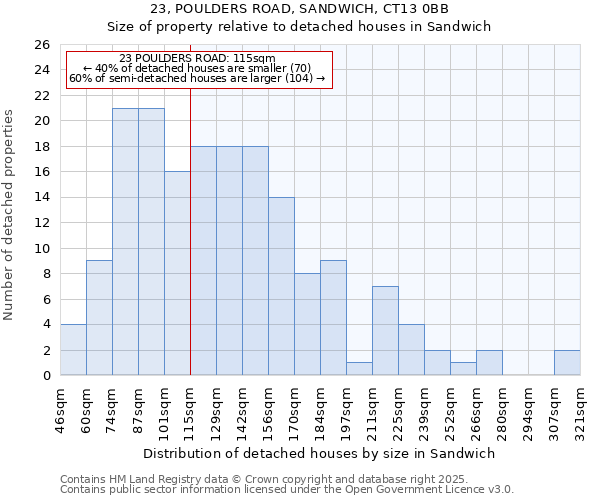 23, POULDERS ROAD, SANDWICH, CT13 0BB: Size of property relative to detached houses in Sandwich