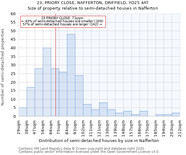 23, PRIORY CLOSE, NAFFERTON, DRIFFIELD, YO25 4AT: Size of property relative to detached houses in Nafferton