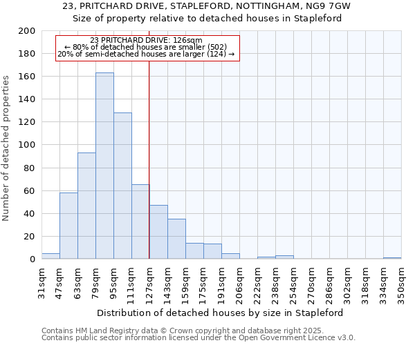 23, PRITCHARD DRIVE, STAPLEFORD, NOTTINGHAM, NG9 7GW: Size of property relative to detached houses in Stapleford