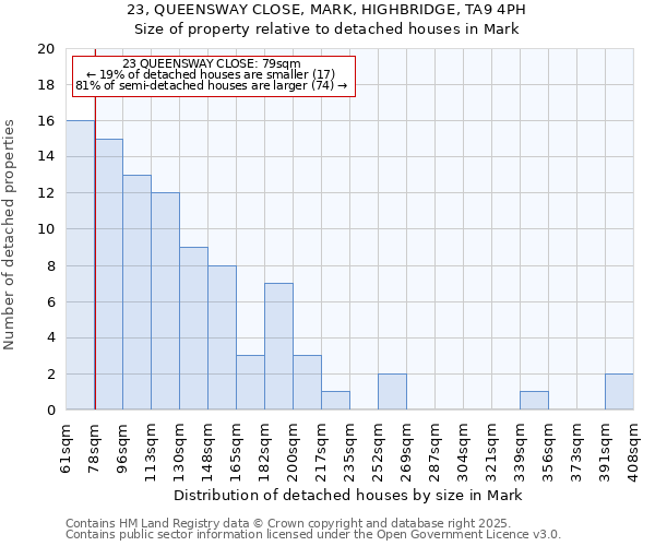 23, QUEENSWAY CLOSE, MARK, HIGHBRIDGE, TA9 4PH: Size of property relative to detached houses in Mark