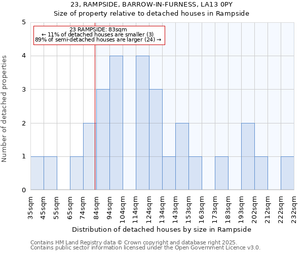 23, RAMPSIDE, BARROW-IN-FURNESS, LA13 0PY: Size of property relative to detached houses in Rampside