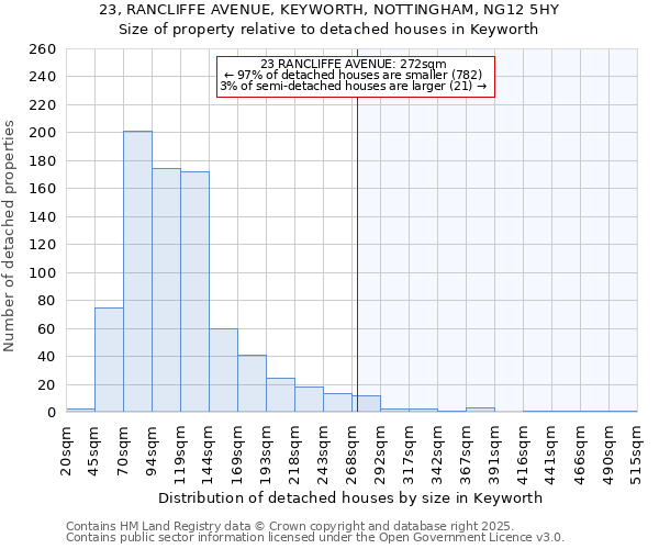 23, RANCLIFFE AVENUE, KEYWORTH, NOTTINGHAM, NG12 5HY: Size of property relative to detached houses in Keyworth