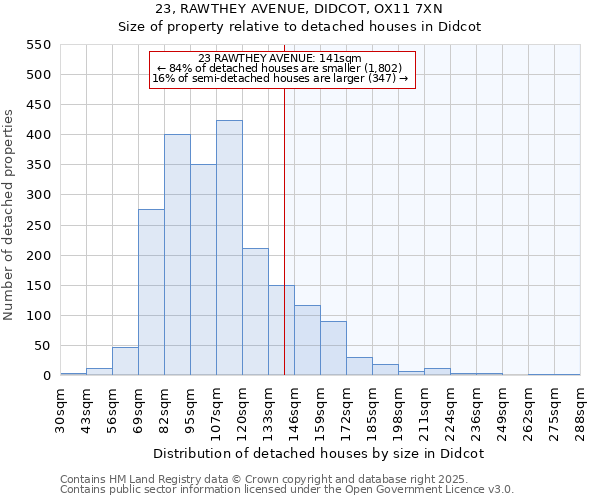 23, RAWTHEY AVENUE, DIDCOT, OX11 7XN: Size of property relative to detached houses in Didcot