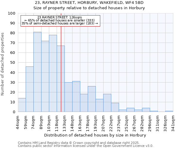 23, RAYNER STREET, HORBURY, WAKEFIELD, WF4 5BD: Size of property relative to detached houses in Horbury